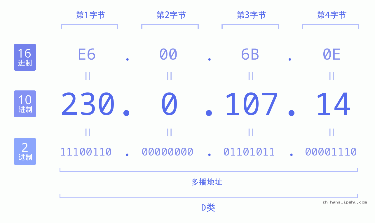 IP地址:230.0.107.14 数据结构图 二进制 十进制 十六进制 IPv4: 230.0.107.14 网络类型 网络号 主机号