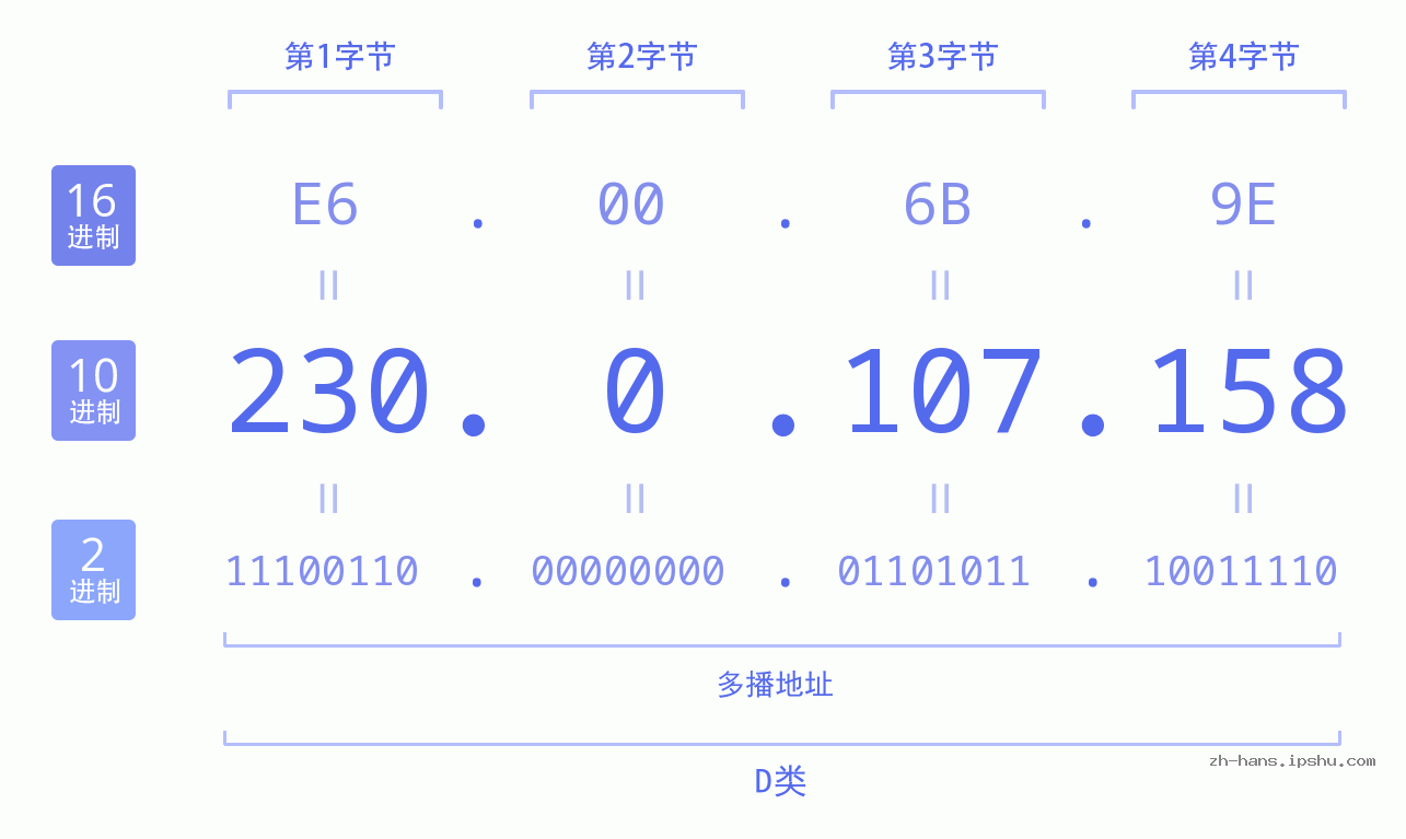 IP地址:230.0.107.158 数据结构图 二进制 十进制 十六进制 IPv4: 230.0.107.158 网络类型 网络号 主机号