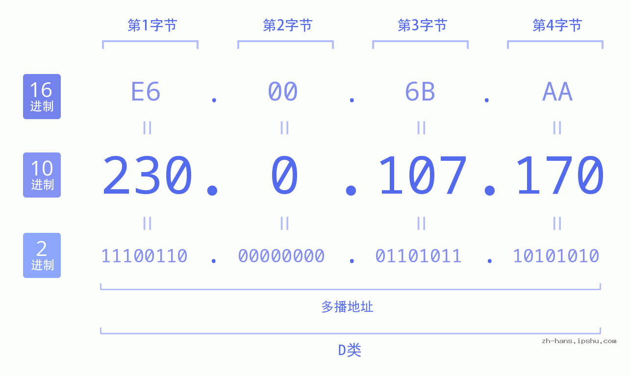 IP地址:230.0.107.170 数据结构图 二进制 十进制 十六进制 IPv4: 230.0.107.170 网络类型 网络号 主机号