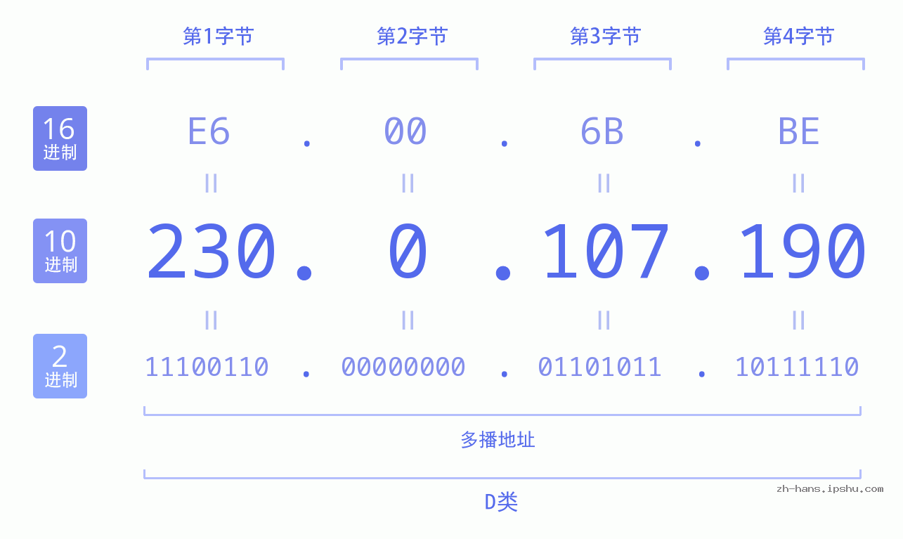 IP地址:230.0.107.190 数据结构图 二进制 十进制 十六进制 IPv4: 230.0.107.190 网络类型 网络号 主机号