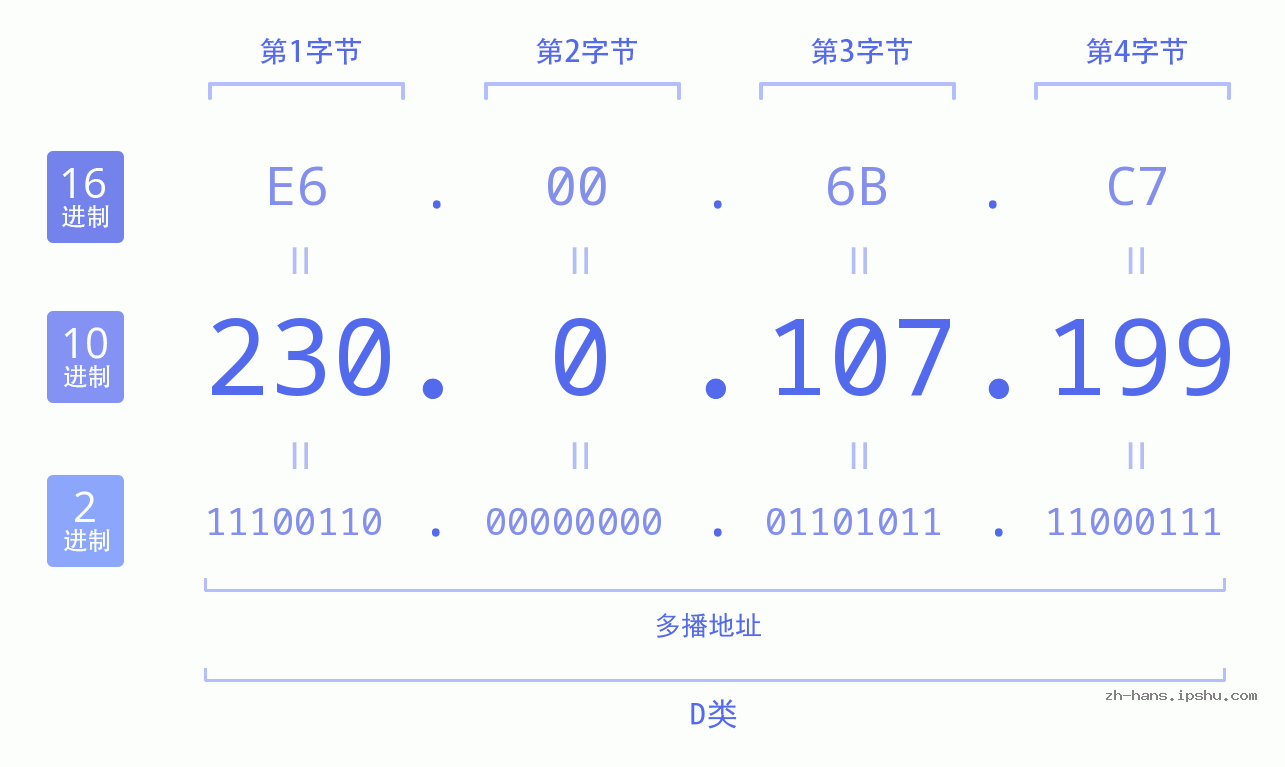 IP地址:230.0.107.199 数据结构图 二进制 十进制 十六进制 IPv4: 230.0.107.199 网络类型 网络号 主机号