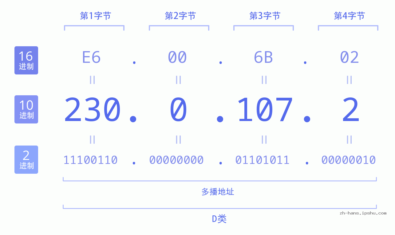 IP地址:230.0.107.2 数据结构图 二进制 十进制 十六进制 IPv4: 230.0.107.2 网络类型 网络号 主机号