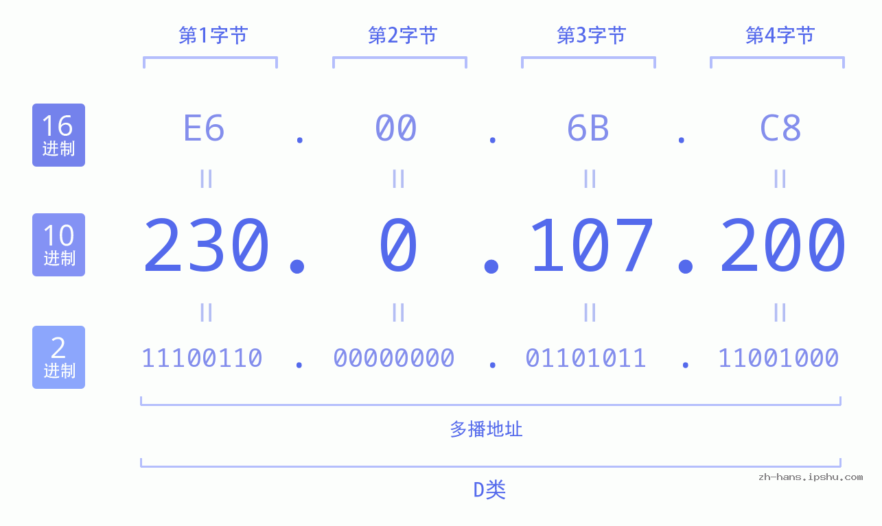 IP地址:230.0.107.200 数据结构图 二进制 十进制 十六进制 IPv4: 230.0.107.200 网络类型 网络号 主机号