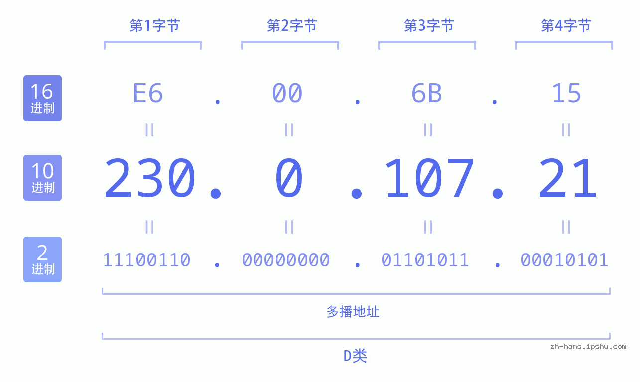 IP地址:230.0.107.21 数据结构图 二进制 十进制 十六进制 IPv4: 230.0.107.21 网络类型 网络号 主机号