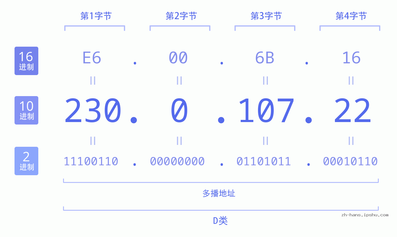 IP地址:230.0.107.22 数据结构图 二进制 十进制 十六进制 IPv4: 230.0.107.22 网络类型 网络号 主机号