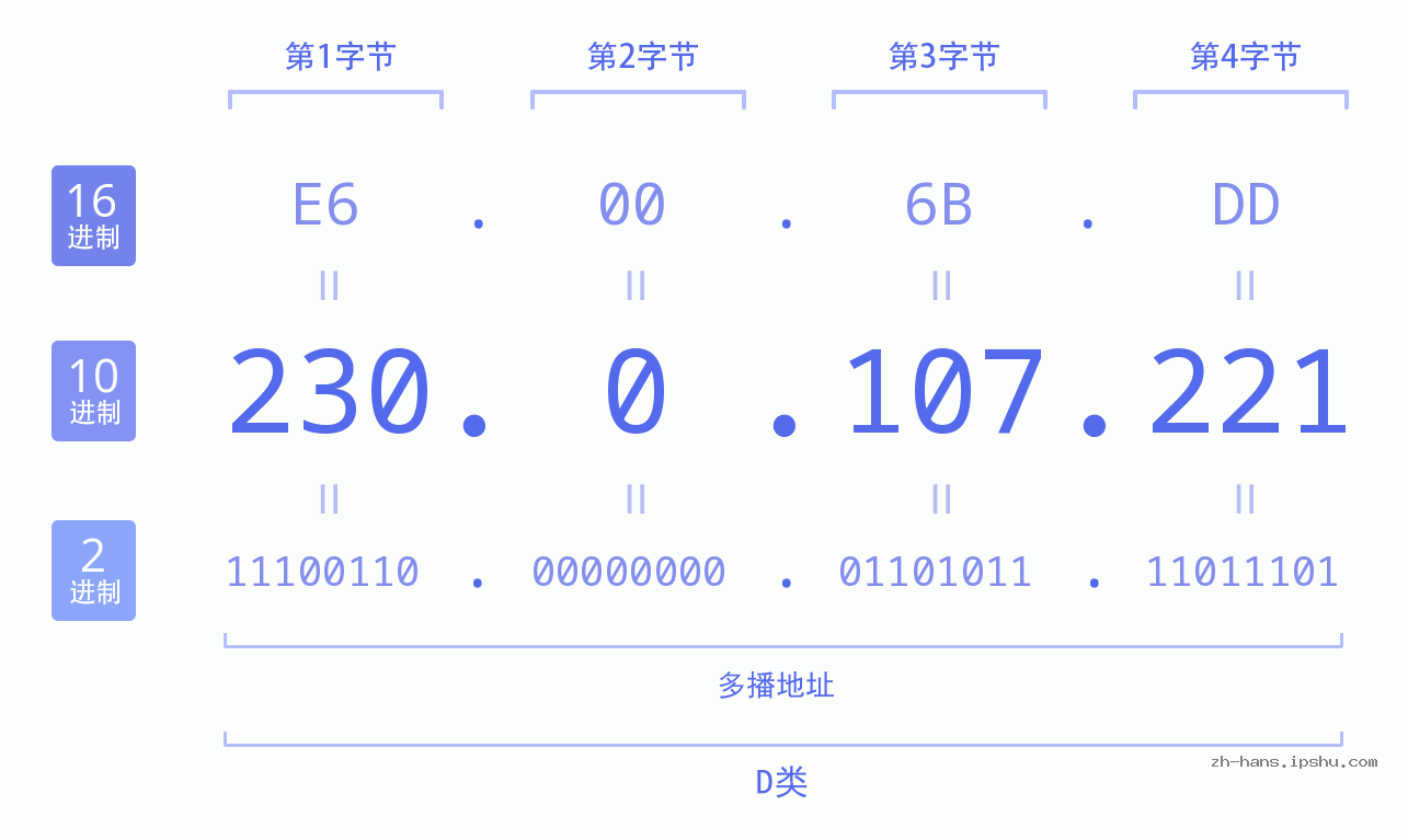 IP地址:230.0.107.221 数据结构图 二进制 十进制 十六进制 IPv4: 230.0.107.221 网络类型 网络号 主机号