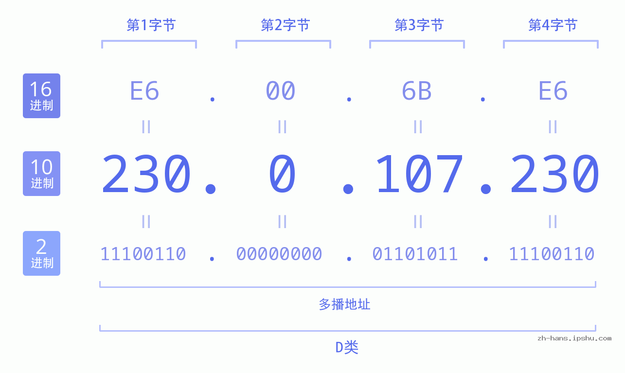IP地址:230.0.107.230 数据结构图 二进制 十进制 十六进制 IPv4: 230.0.107.230 网络类型 网络号 主机号