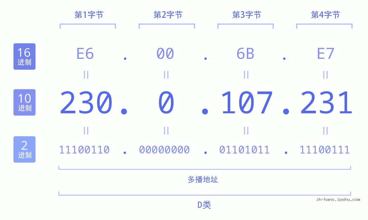 IP地址:230.0.107.231 数据结构图 二进制 十进制 十六进制 IPv4: 230.0.107.231 网络类型 网络号 主机号