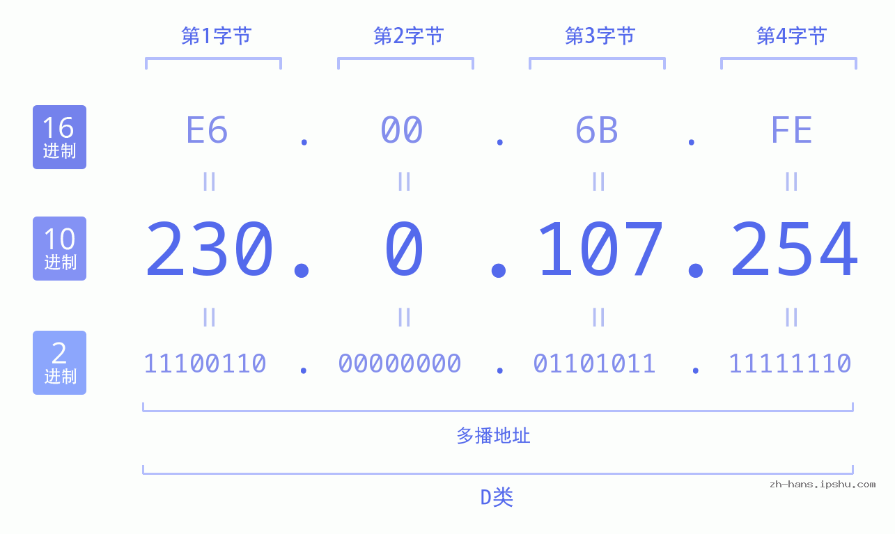 IP地址:230.0.107.254 数据结构图 二进制 十进制 十六进制 IPv4: 230.0.107.254 网络类型 网络号 主机号