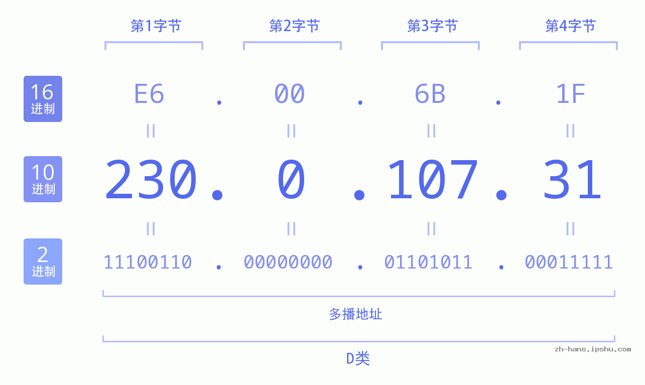 IP地址:230.0.107.31 数据结构图 二进制 十进制 十六进制 IPv4: 230.0.107.31 网络类型 网络号 主机号