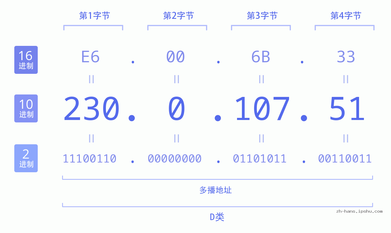 IP地址:230.0.107.51 数据结构图 二进制 十进制 十六进制 IPv4: 230.0.107.51 网络类型 网络号 主机号
