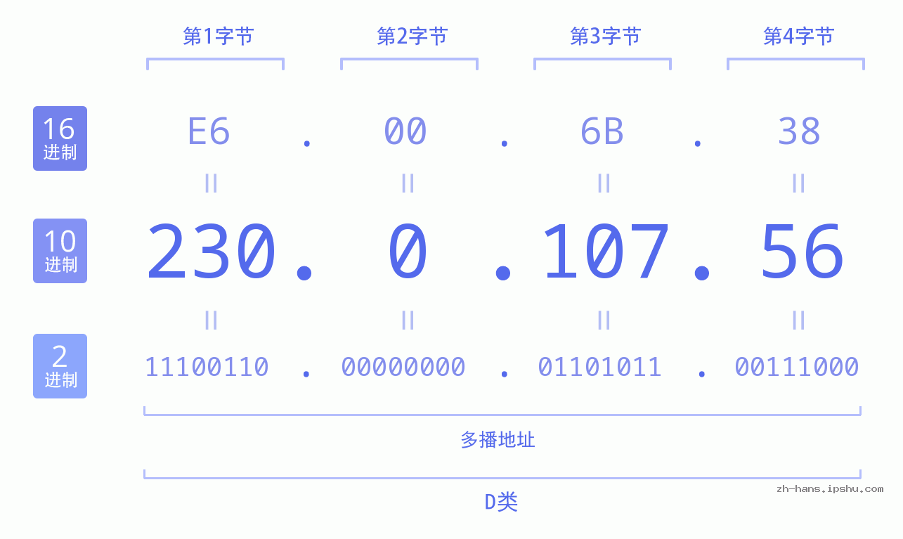 IP地址:230.0.107.56 数据结构图 二进制 十进制 十六进制 IPv4: 230.0.107.56 网络类型 网络号 主机号