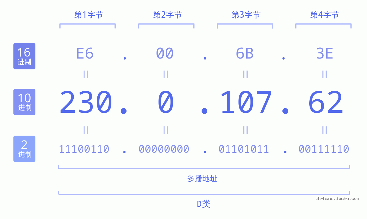 IP地址:230.0.107.62 数据结构图 二进制 十进制 十六进制 IPv4: 230.0.107.62 网络类型 网络号 主机号