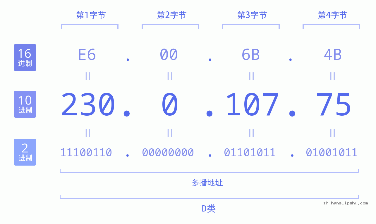 IP地址:230.0.107.75 数据结构图 二进制 十进制 十六进制 IPv4: 230.0.107.75 网络类型 网络号 主机号