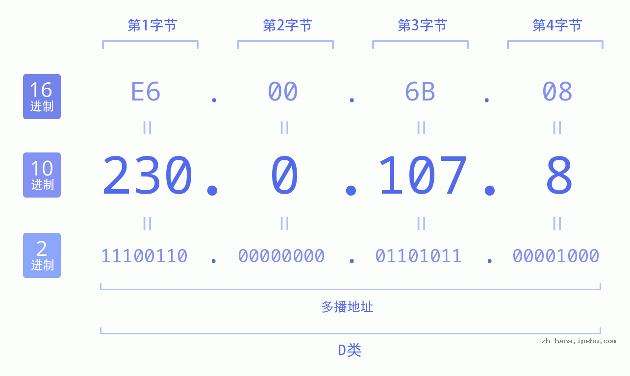 IP地址:230.0.107.8 数据结构图 二进制 十进制 十六进制 IPv4: 230.0.107.8 网络类型 网络号 主机号