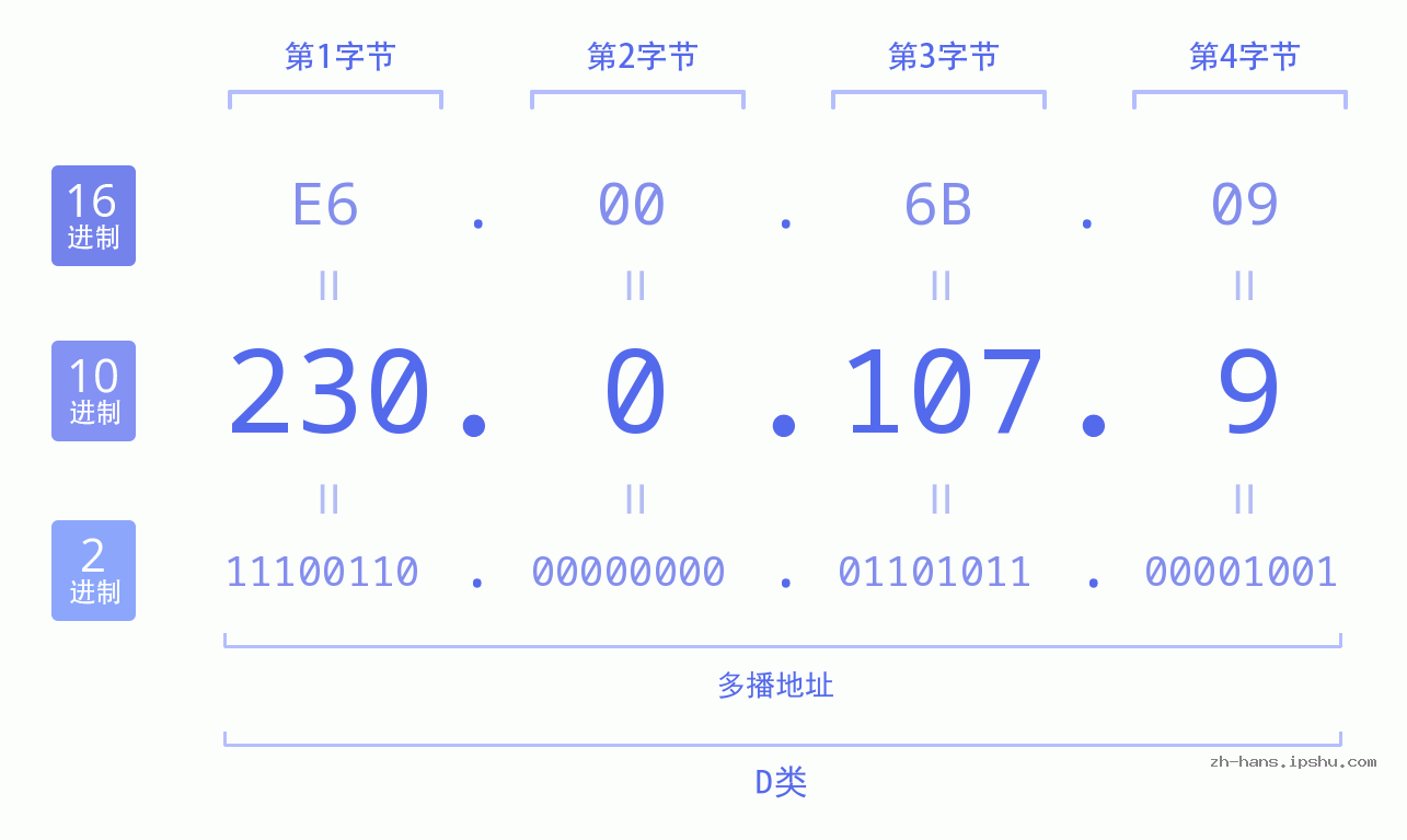 IP地址:230.0.107.9 数据结构图 二进制 十进制 十六进制 IPv4: 230.0.107.9 网络类型 网络号 主机号