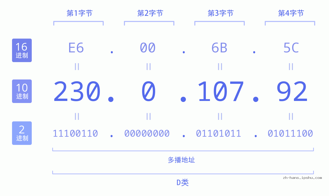 IP地址:230.0.107.92 数据结构图 二进制 十进制 十六进制 IPv4: 230.0.107.92 网络类型 网络号 主机号