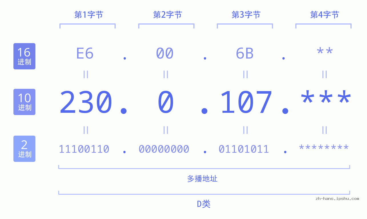 IP地址:230.0.107 数据结构图 二进制 十进制 十六进制 IPv4: 230.0.107 网络类型 网络号 主机号