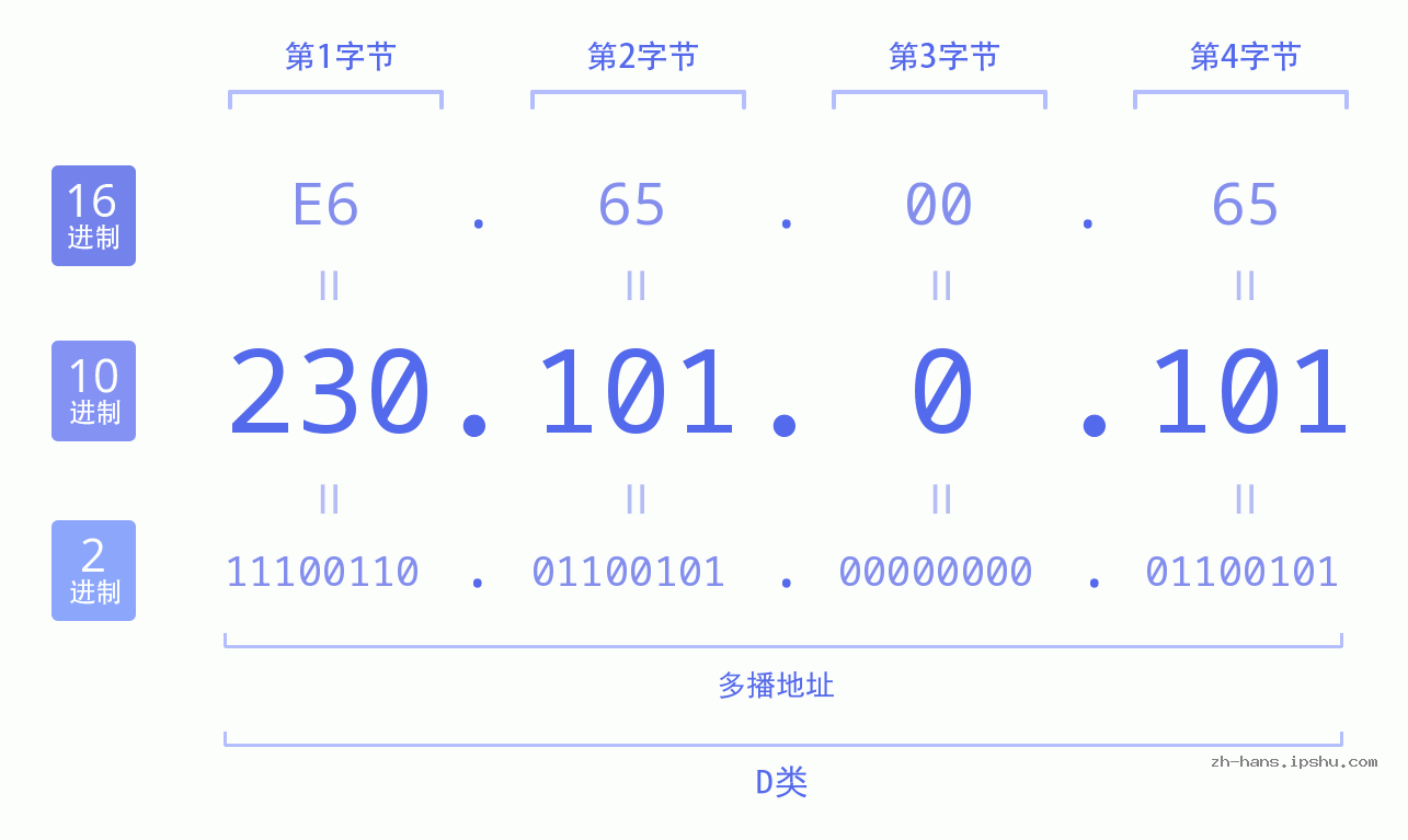 IP地址:230.101.0.101 数据结构图 二进制 十进制 十六进制 IPv4: 230.101.0.101 网络类型 网络号 主机号