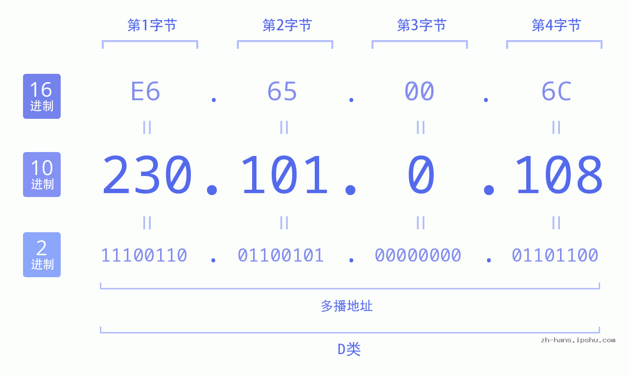 IP地址:230.101.0.108 数据结构图 二进制 十进制 十六进制 IPv4: 230.101.0.108 网络类型 网络号 主机号