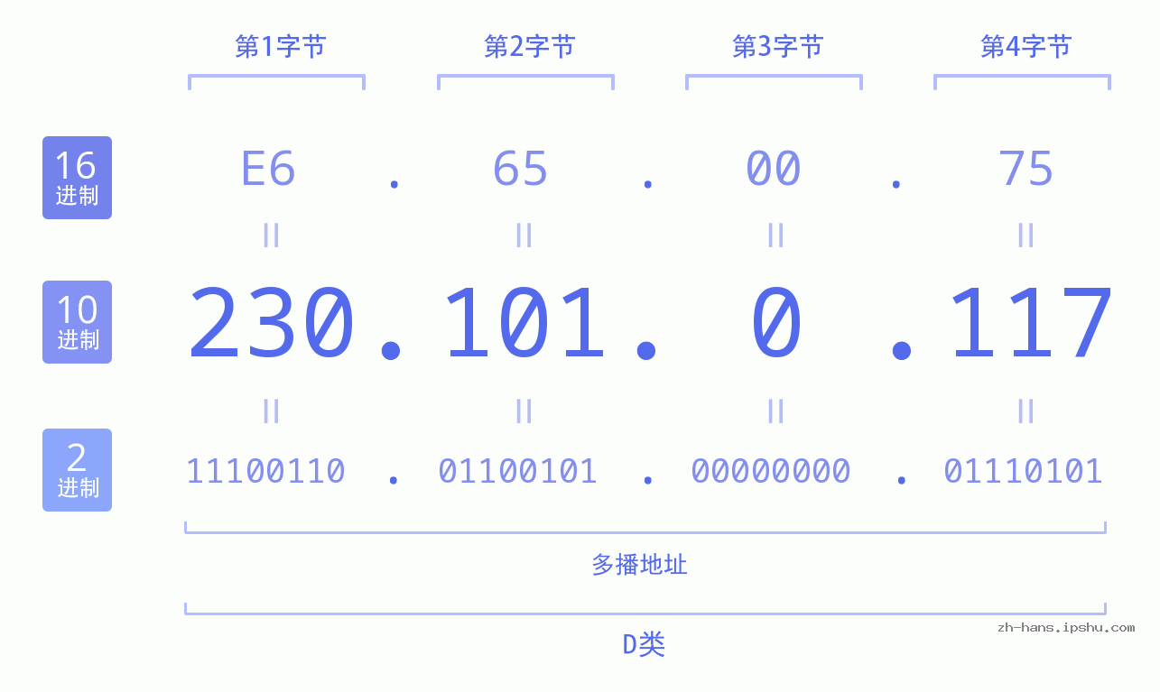 IP地址:230.101.0.117 数据结构图 二进制 十进制 十六进制 IPv4: 230.101.0.117 网络类型 网络号 主机号