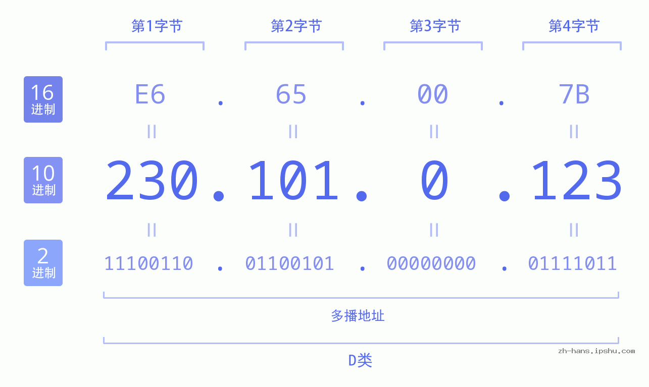 IP地址:230.101.0.123 数据结构图 二进制 十进制 十六进制 IPv4: 230.101.0.123 网络类型 网络号 主机号