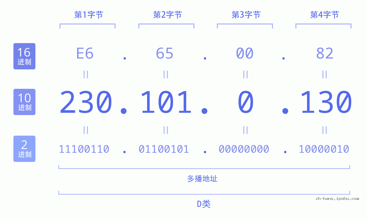 IP地址:230.101.0.130 数据结构图 二进制 十进制 十六进制 IPv4: 230.101.0.130 网络类型 网络号 主机号