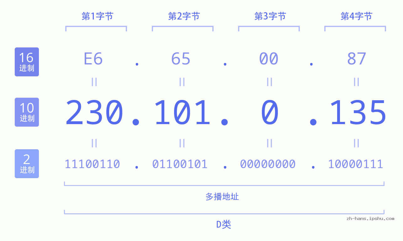 IP地址:230.101.0.135 数据结构图 二进制 十进制 十六进制 IPv4: 230.101.0.135 网络类型 网络号 主机号