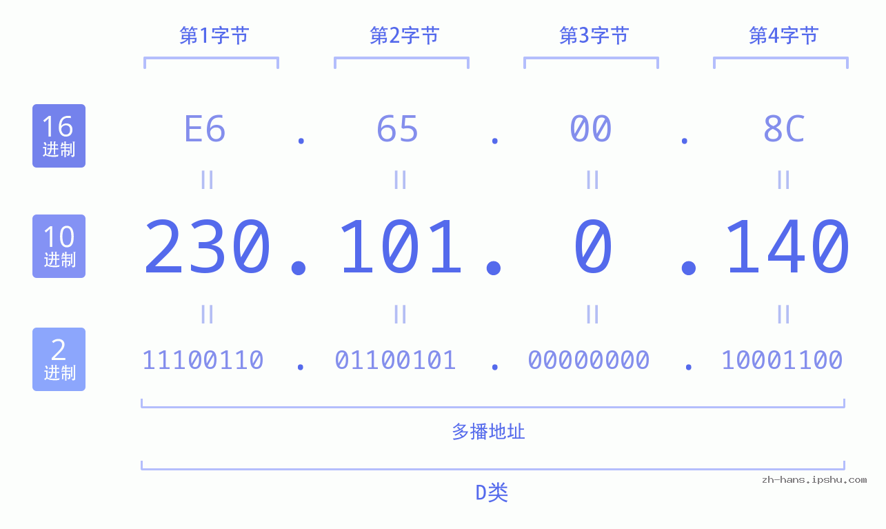 IP地址:230.101.0.140 数据结构图 二进制 十进制 十六进制 IPv4: 230.101.0.140 网络类型 网络号 主机号