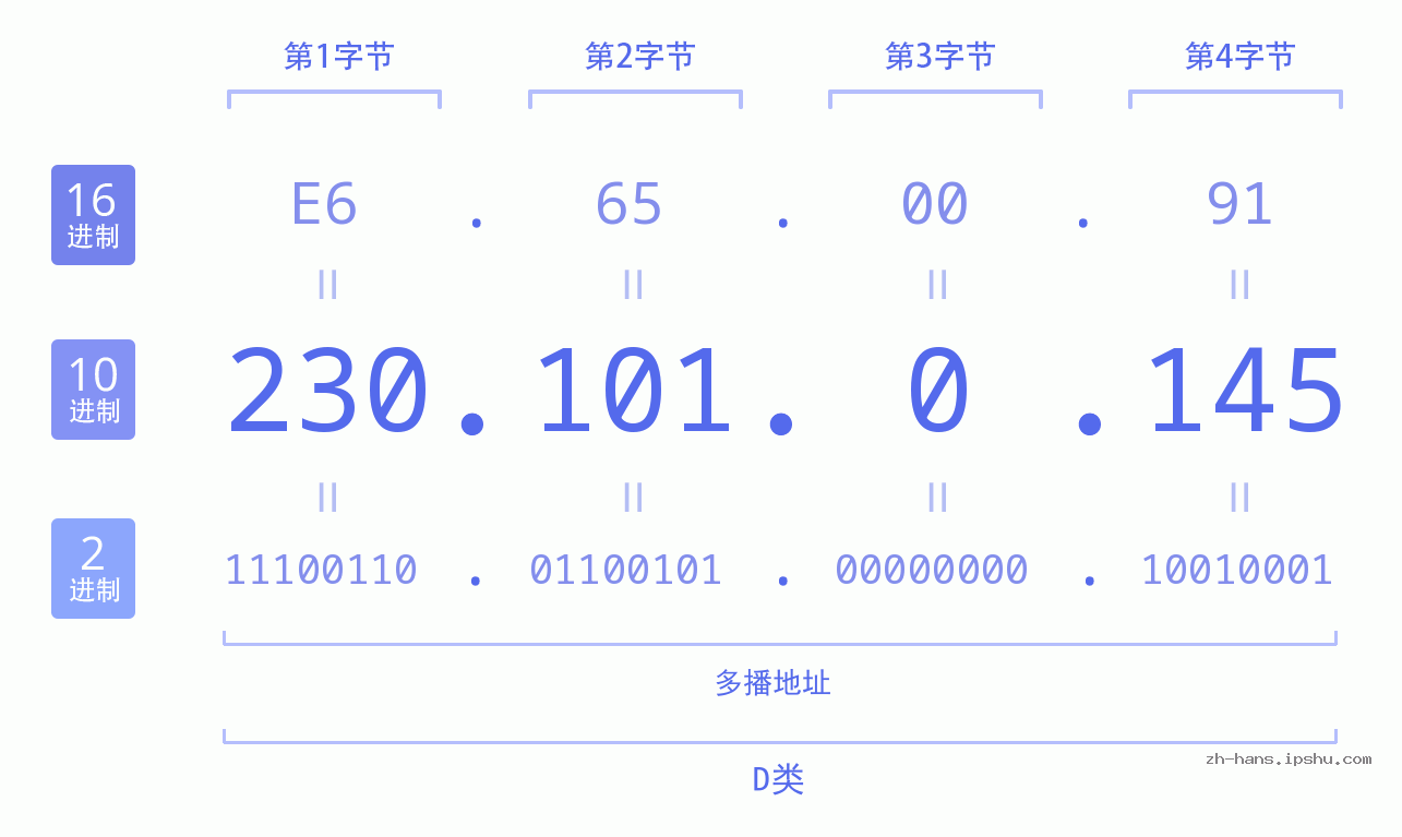 IP地址:230.101.0.145 数据结构图 二进制 十进制 十六进制 IPv4: 230.101.0.145 网络类型 网络号 主机号