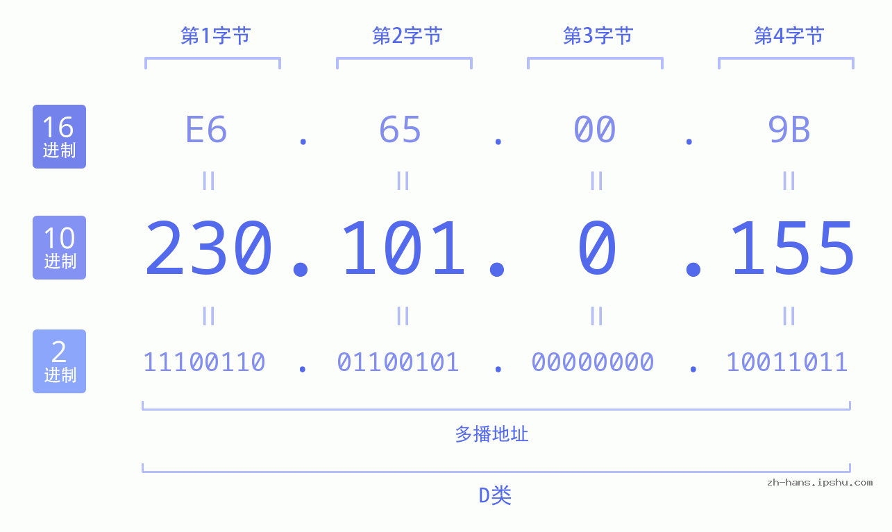 IP地址:230.101.0.155 数据结构图 二进制 十进制 十六进制 IPv4: 230.101.0.155 网络类型 网络号 主机号