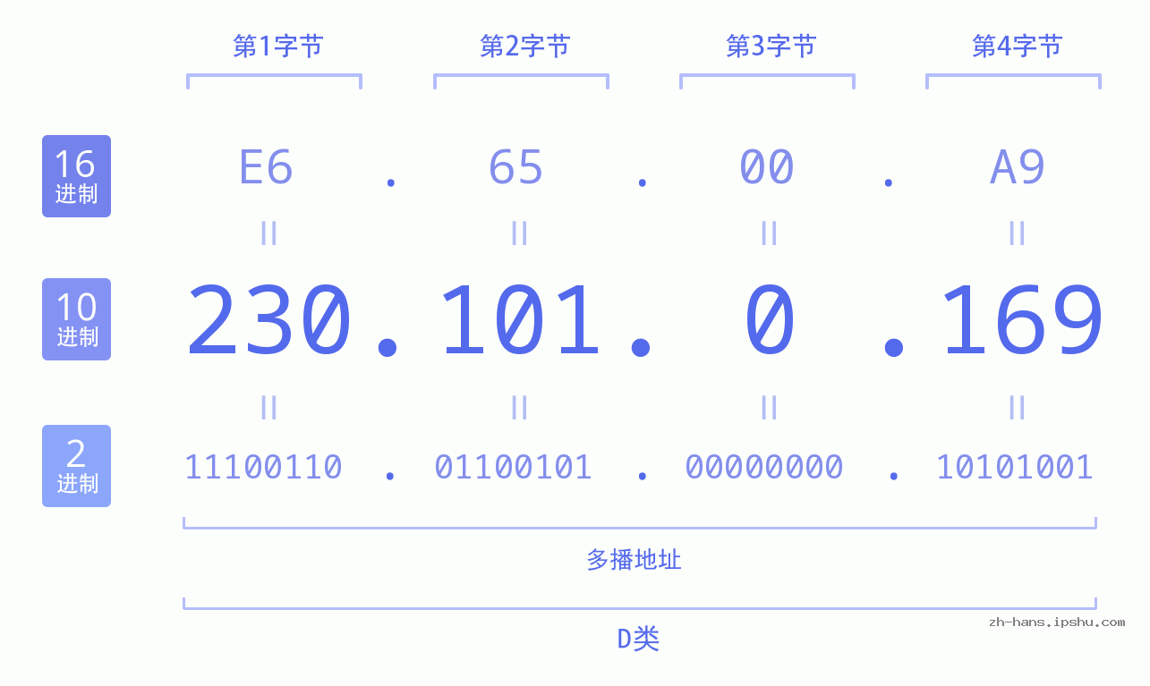 IP地址:230.101.0.169 数据结构图 二进制 十进制 十六进制 IPv4: 230.101.0.169 网络类型 网络号 主机号