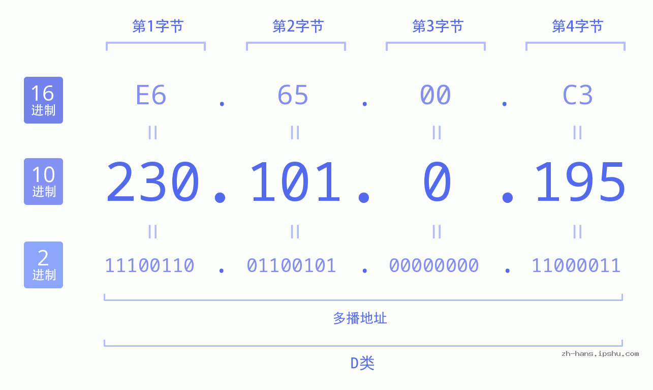 IP地址:230.101.0.195 数据结构图 二进制 十进制 十六进制 IPv4: 230.101.0.195 网络类型 网络号 主机号