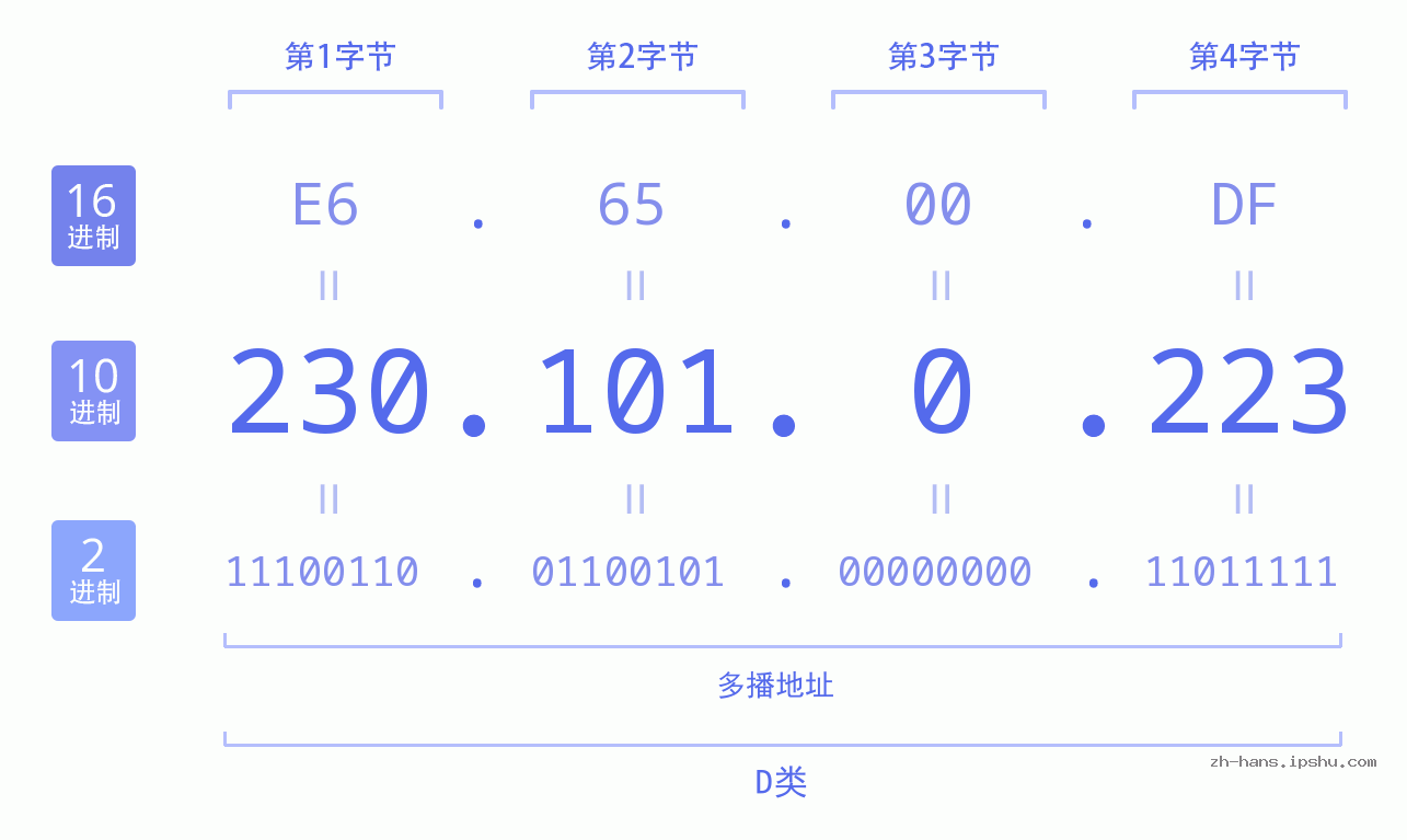 IP地址:230.101.0.223 数据结构图 二进制 十进制 十六进制 IPv4: 230.101.0.223 网络类型 网络号 主机号