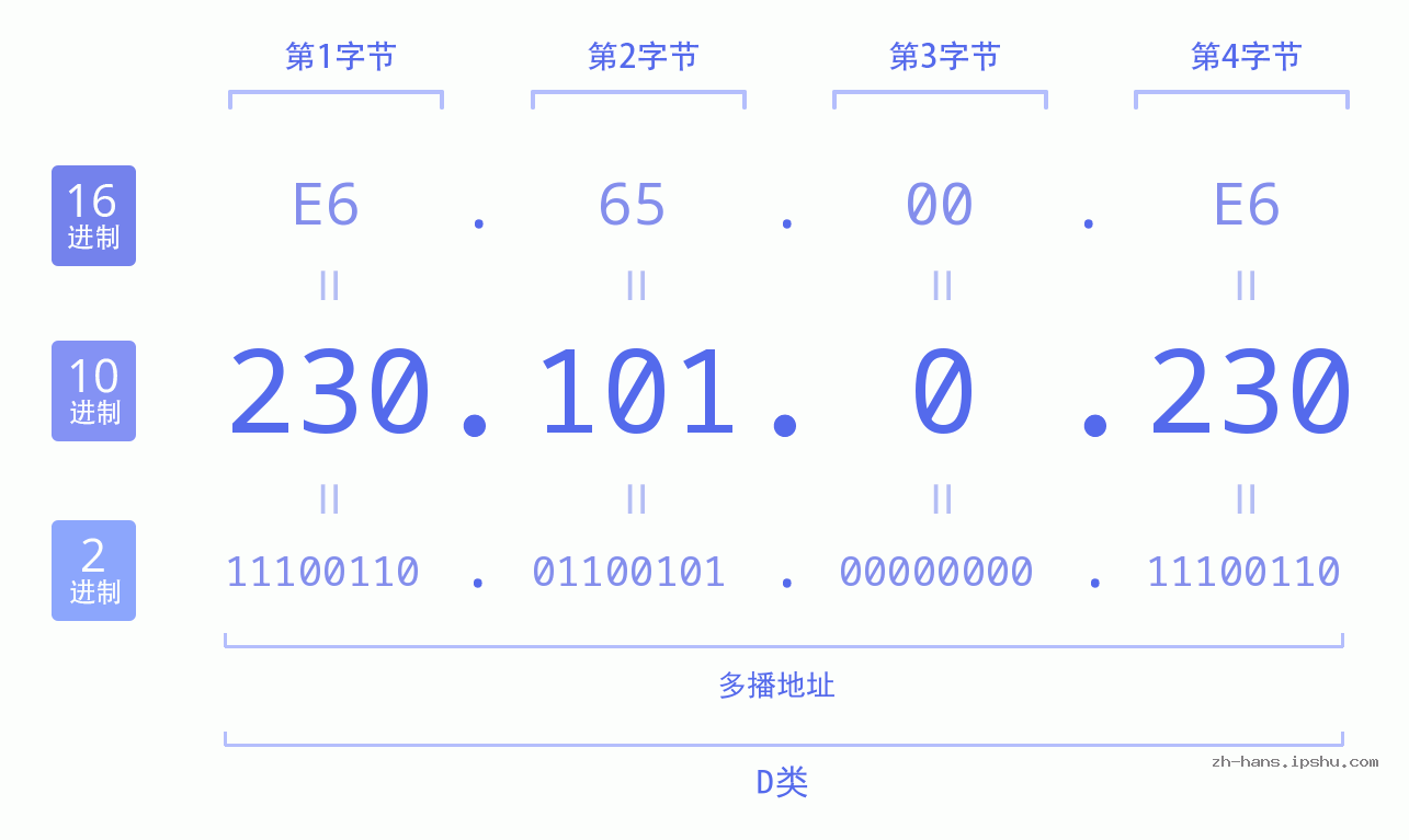 IP地址:230.101.0.230 数据结构图 二进制 十进制 十六进制 IPv4: 230.101.0.230 网络类型 网络号 主机号