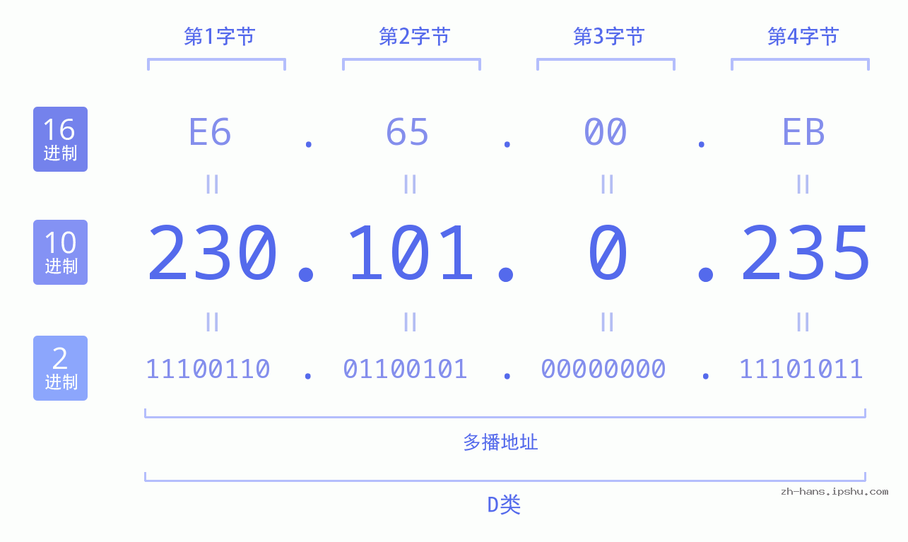 IP地址:230.101.0.235 数据结构图 二进制 十进制 十六进制 IPv4: 230.101.0.235 网络类型 网络号 主机号