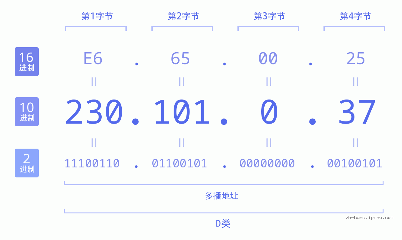 IP地址:230.101.0.37 数据结构图 二进制 十进制 十六进制 IPv4: 230.101.0.37 网络类型 网络号 主机号