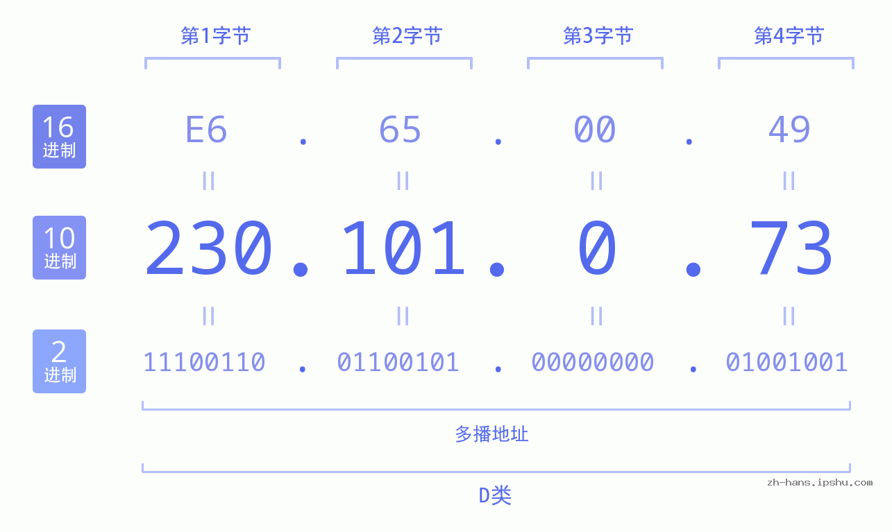 IP地址:230.101.0.73 数据结构图 二进制 十进制 十六进制 IPv4: 230.101.0.73 网络类型 网络号 主机号