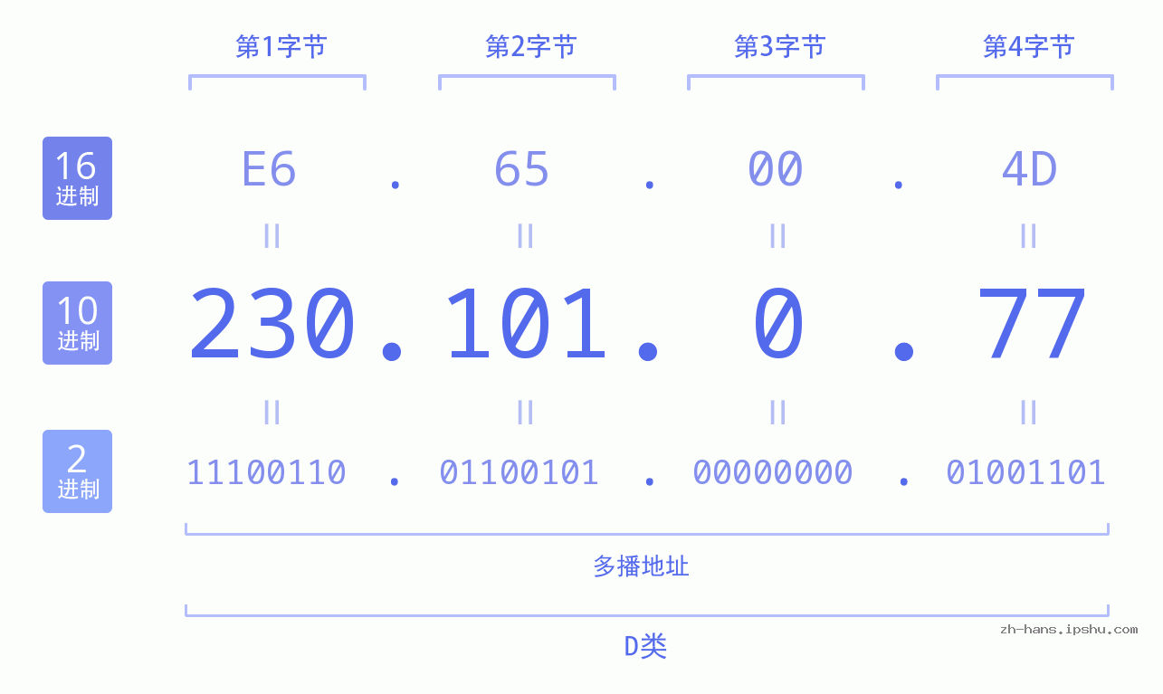 IP地址:230.101.0.77 数据结构图 二进制 十进制 十六进制 IPv4: 230.101.0.77 网络类型 网络号 主机号