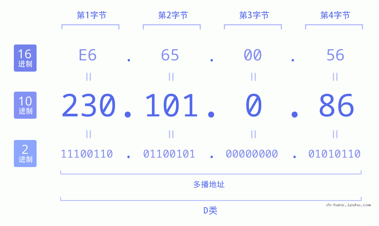 IP地址:230.101.0.86 数据结构图 二进制 十进制 十六进制 IPv4: 230.101.0.86 网络类型 网络号 主机号