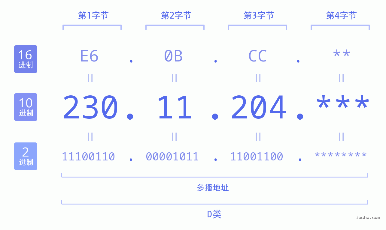 IPv4: 230.11.204 网络类型 网络号 主机号