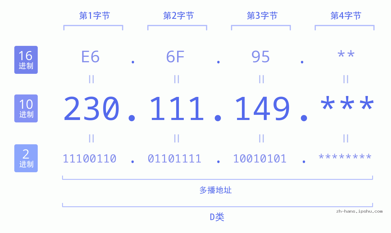 IP地址:230.111.149 数据结构图 二进制 十进制 十六进制 IPv4: 230.111.149 网络类型 网络号 主机号