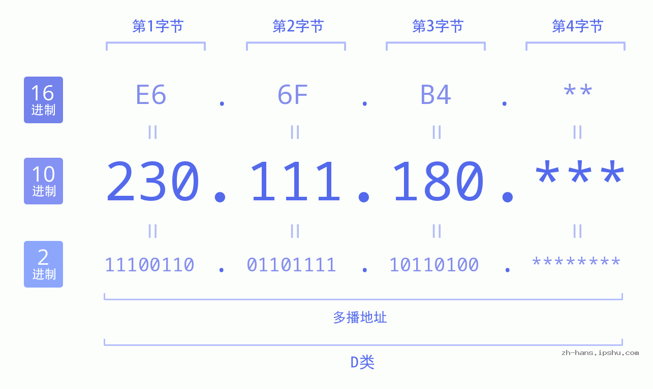 IP地址:230.111.180 数据结构图 二进制 十进制 十六进制 IPv4: 230.111.180 网络类型 网络号 主机号