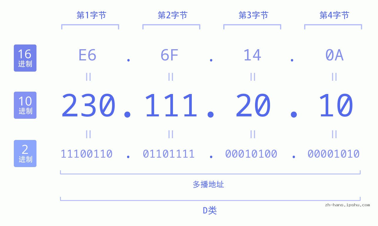 IP地址:230.111.20.10 数据结构图 二进制 十进制 十六进制 IPv4: 230.111.20.10 网络类型 网络号 主机号