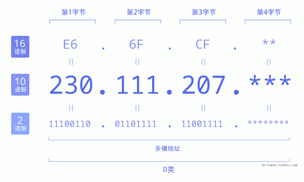 IP地址:230.111.207 数据结构图 二进制 十进制 十六进制 IPv4: 230.111.207 网络类型 网络号 主机号