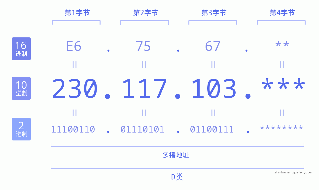IP地址:230.117.103 数据结构图 二进制 十进制 十六进制 IPv4: 230.117.103 网络类型 网络号 主机号