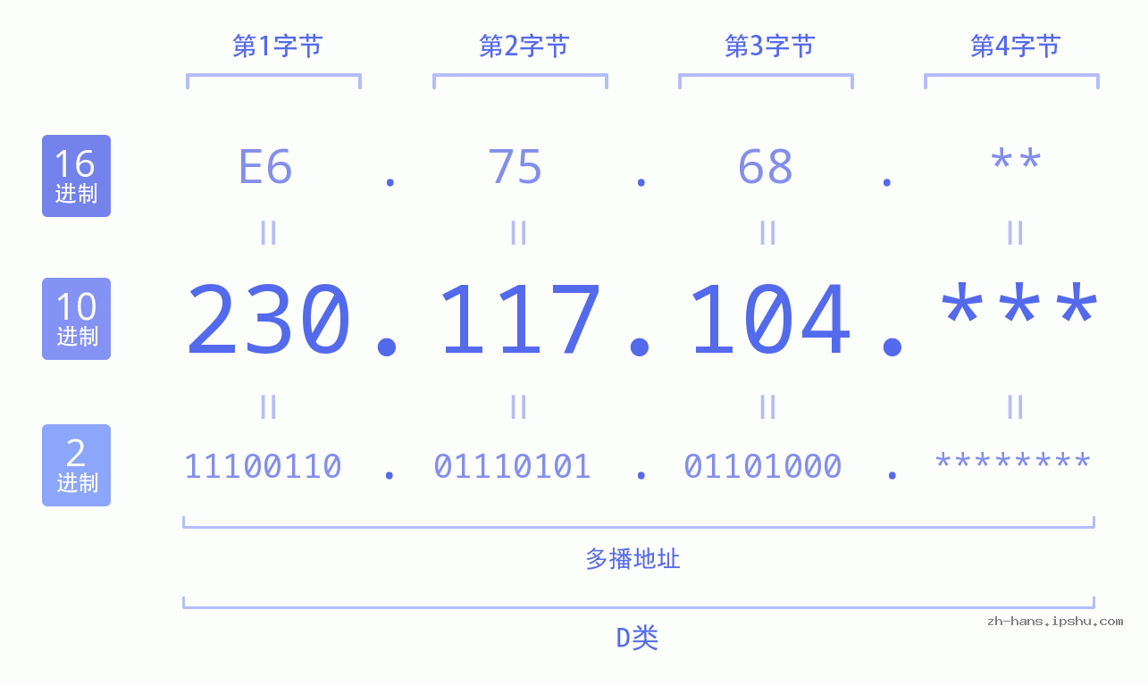 IP地址:230.117.104 数据结构图 二进制 十进制 十六进制 IPv4: 230.117.104 网络类型 网络号 主机号