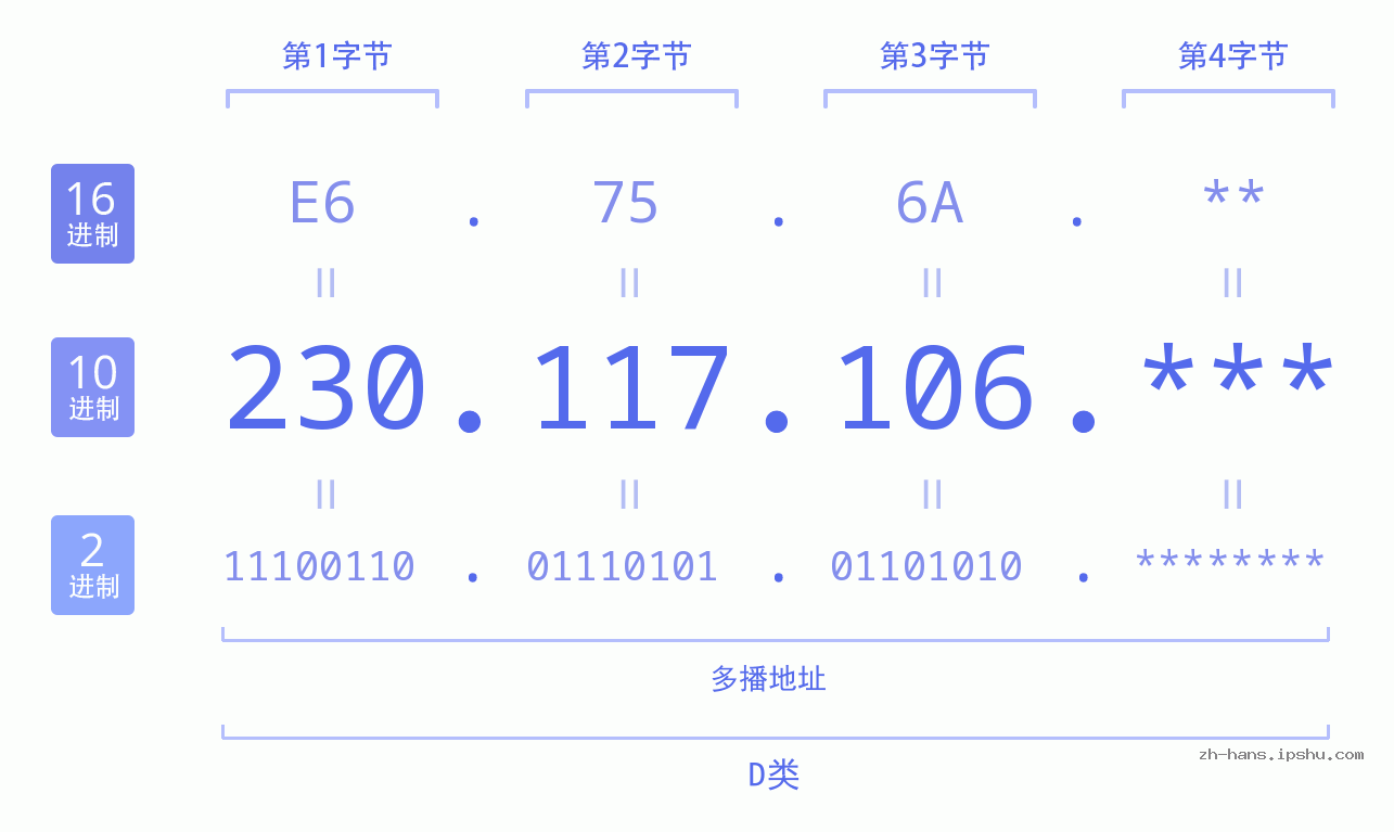 IP地址:230.117.106 数据结构图 二进制 十进制 十六进制 IPv4: 230.117.106 网络类型 网络号 主机号