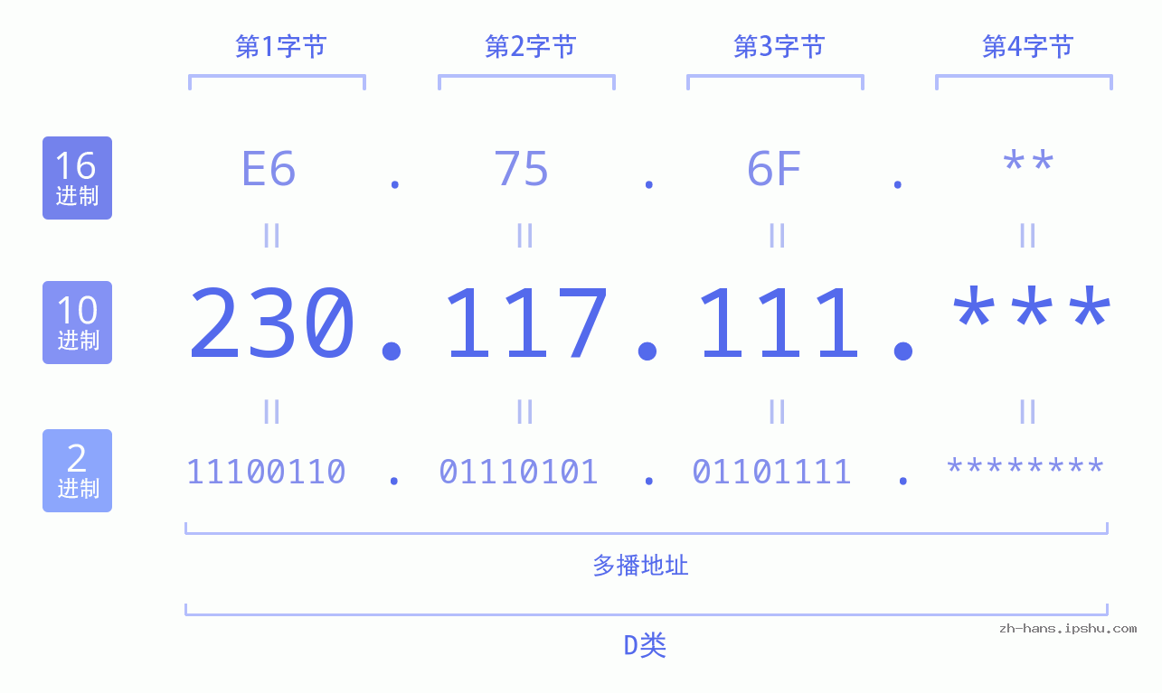 IP地址:230.117.111 数据结构图 二进制 十进制 十六进制 IPv4: 230.117.111 网络类型 网络号 主机号