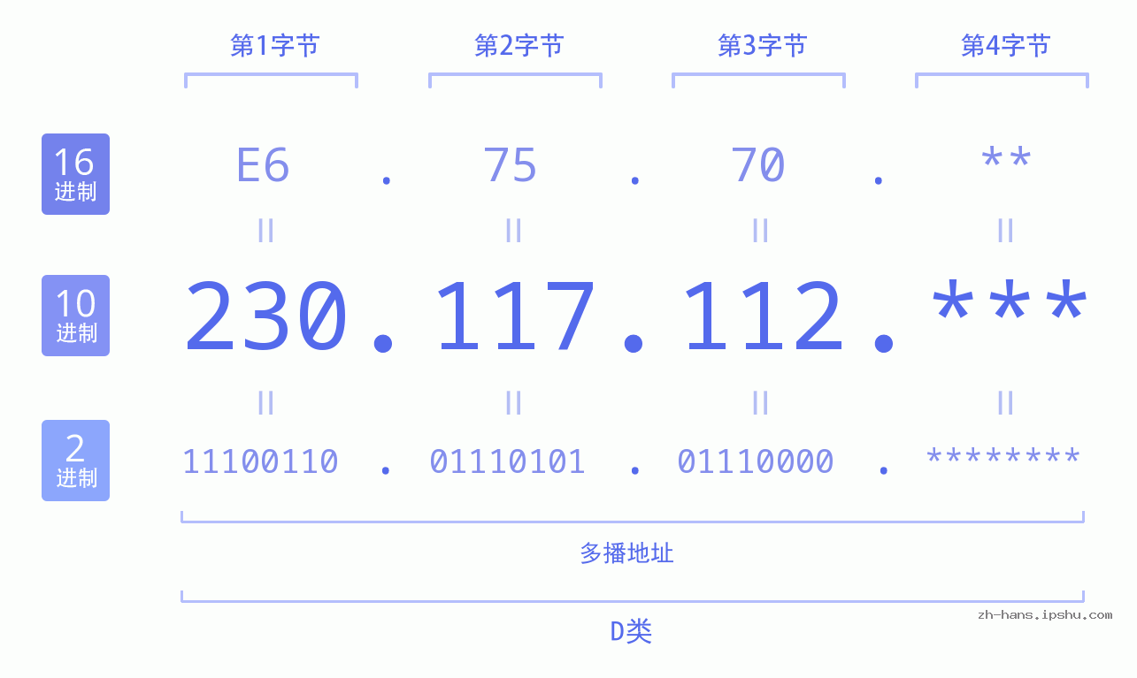 IP地址:230.117.112 数据结构图 二进制 十进制 十六进制 IPv4: 230.117.112 网络类型 网络号 主机号